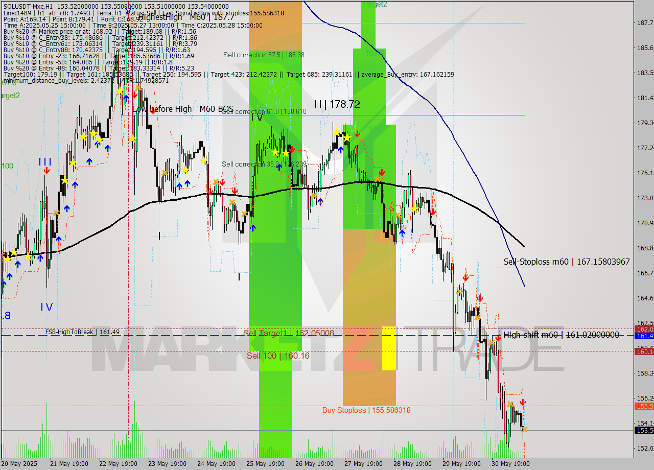 SOLUSDT-Mxc MTF analysis at 2025.05.31 13:50