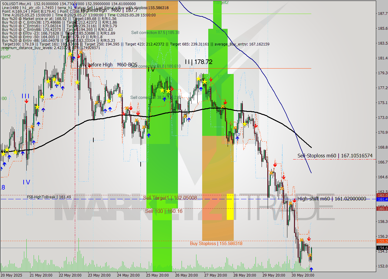 SOLUSDT-Mxc MTF analysis at 2025.05.31 15:49