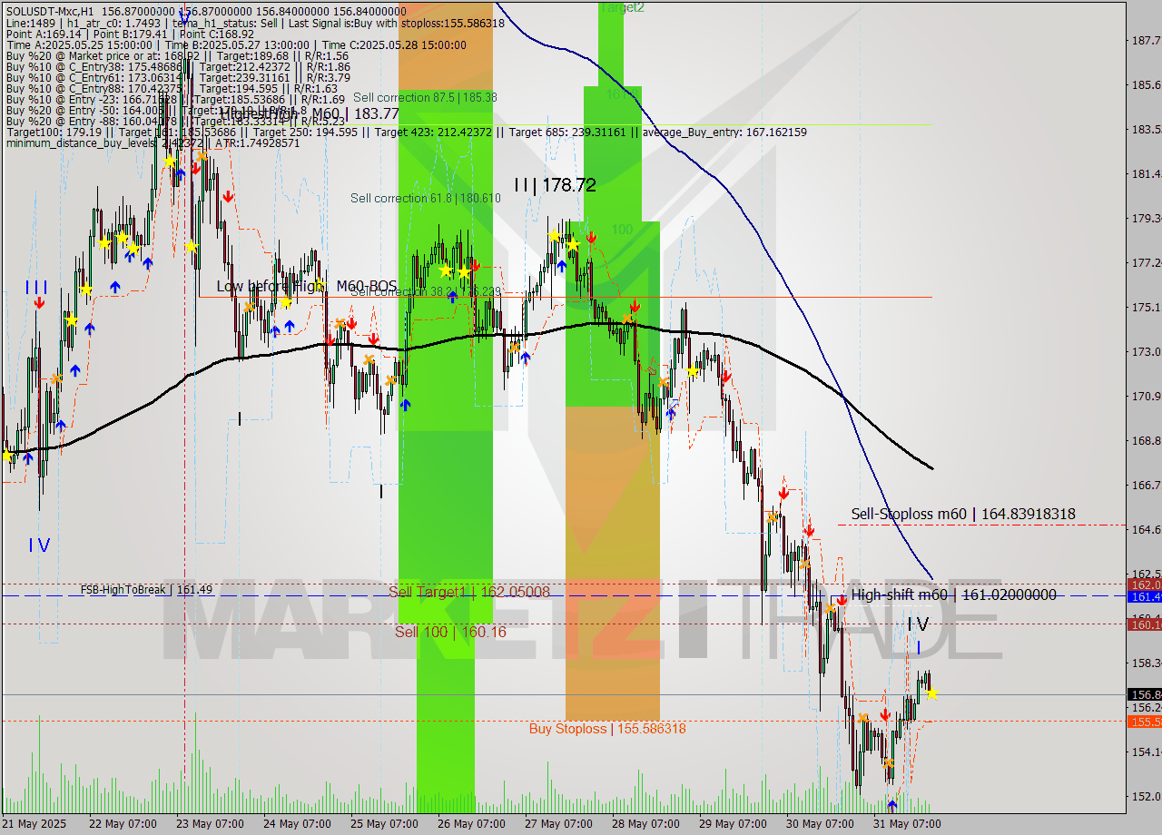 SOLUSDT-Mxc MTF analysis at 2025.06.01 01:59