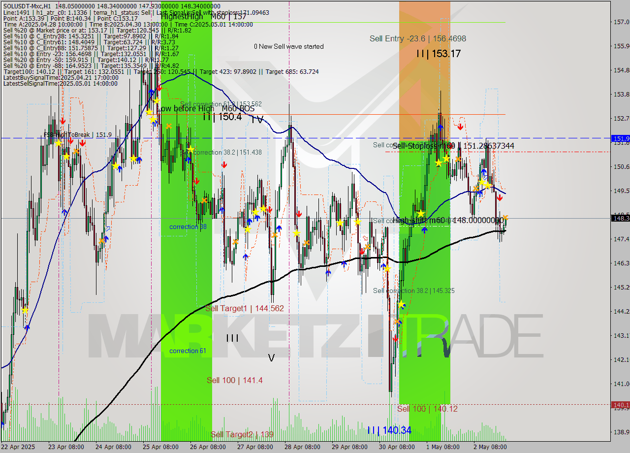 SOLUSDT-Mxc MTF analysis at 2025.05.03 03:14
