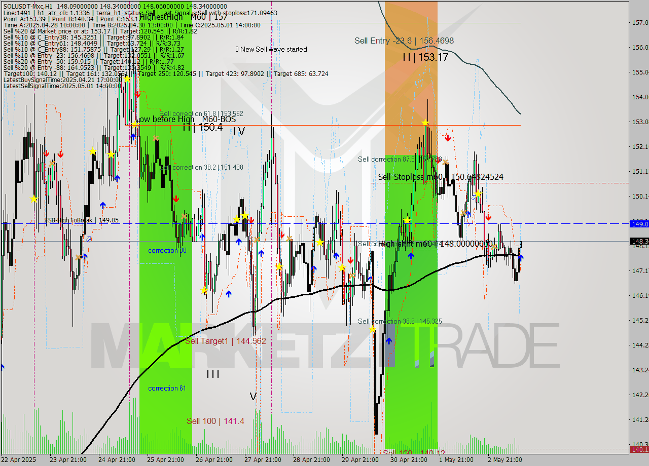 SOLUSDT-Mxc MTF analysis at 2025.05.03 16:17