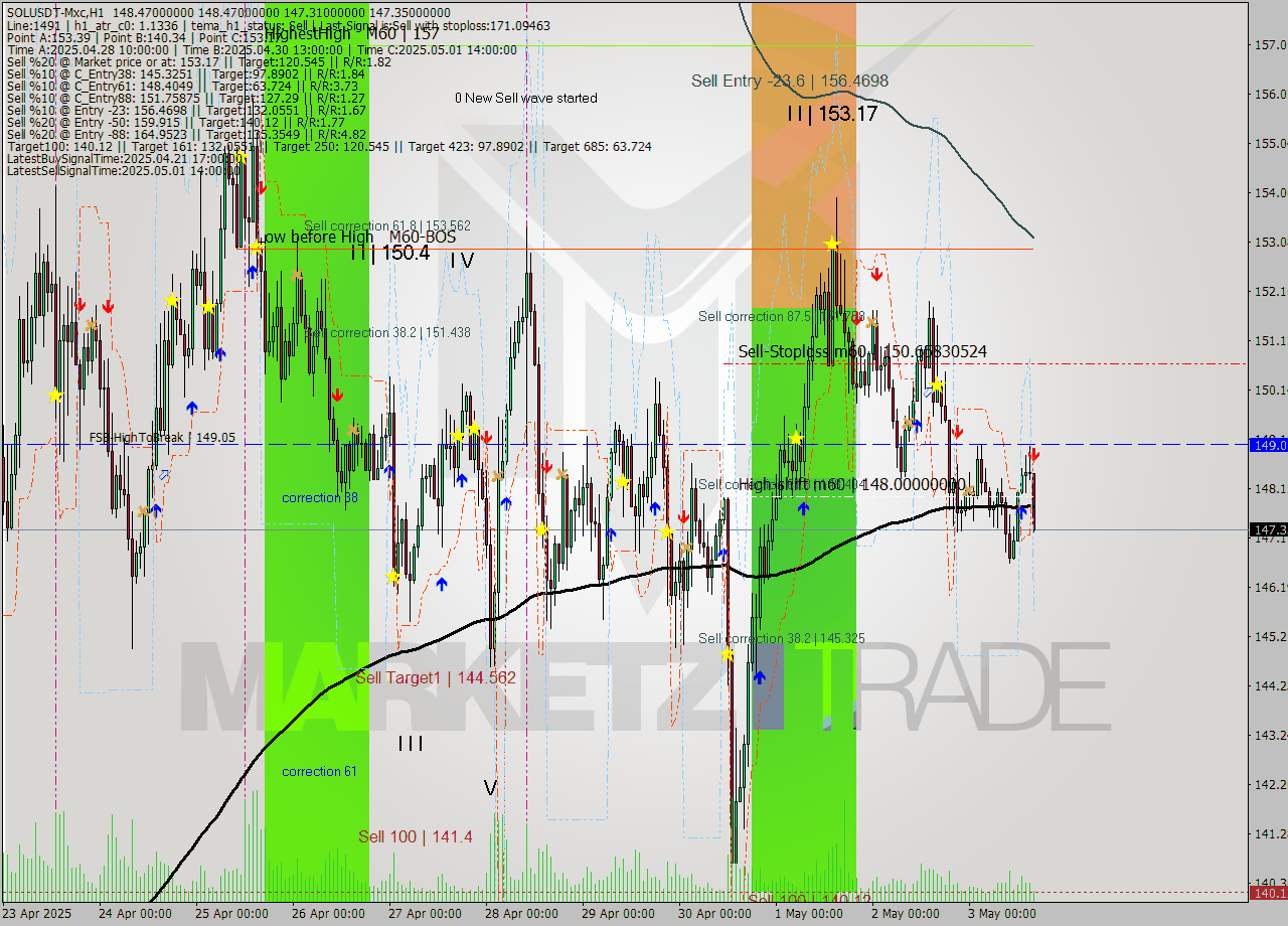 SOLUSDT-Mxc MTF analysis at 2025.05.03 19:41