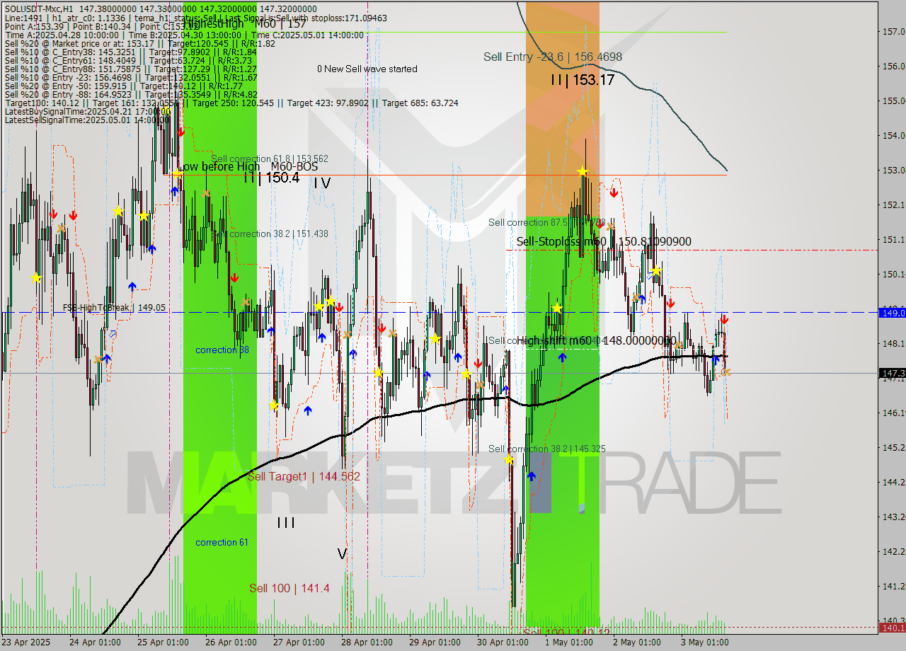 SOLUSDT-Mxc MTF analysis at 2025.05.03 20:00