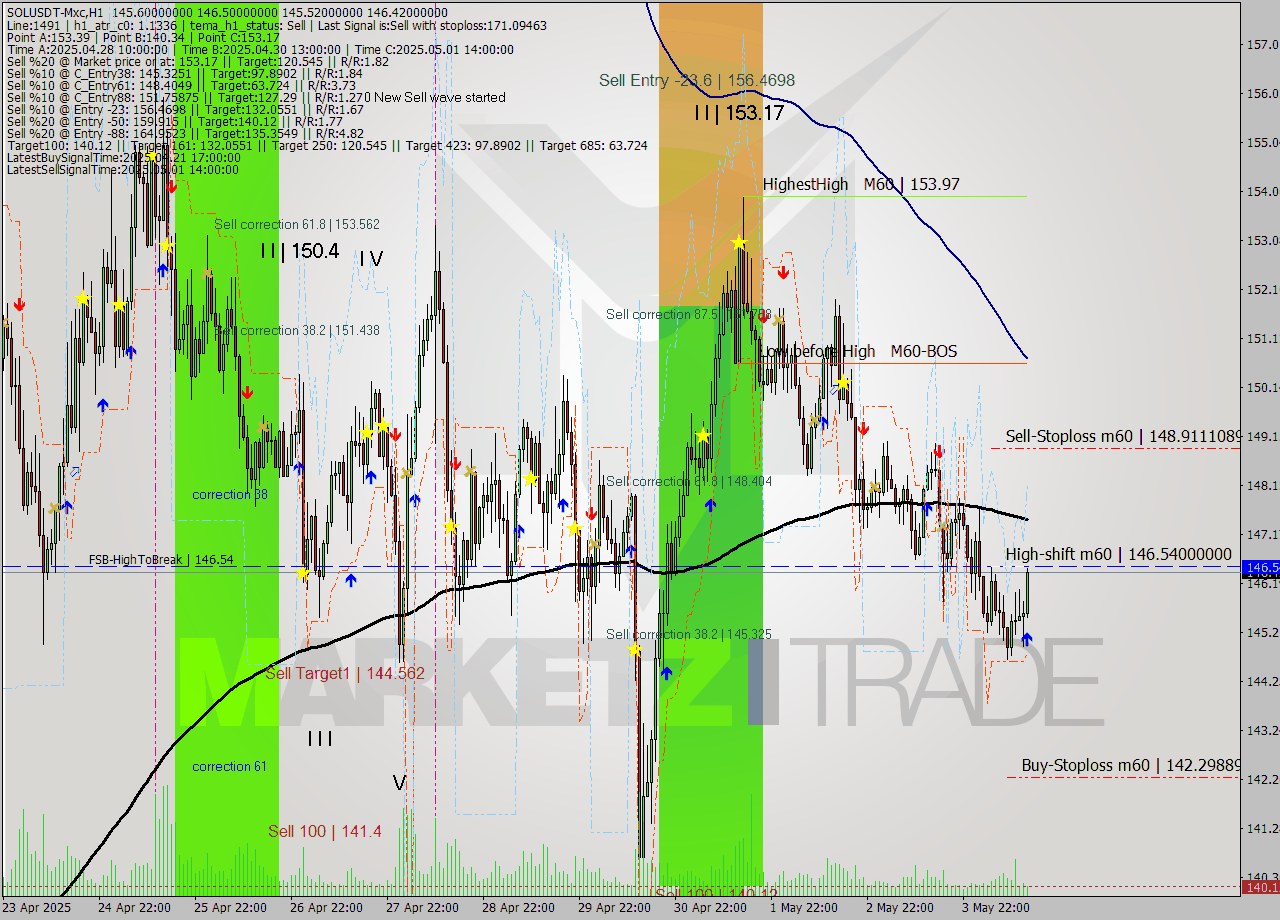 SOLUSDT-Mxc MTF analysis at 2025.05.04 17:37