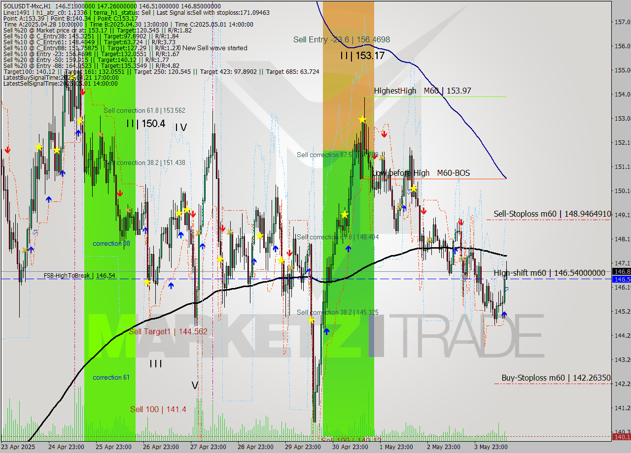 SOLUSDT-Mxc MTF analysis at 2025.05.04 18:21