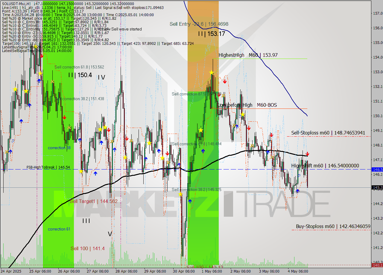 SOLUSDT-Mxc MTF analysis at 2025.05.05 01:34