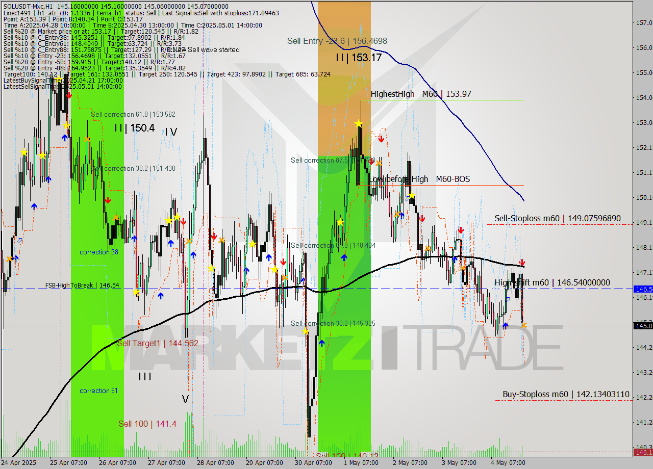 SOLUSDT-Mxc MTF analysis at 2025.05.05 02:00