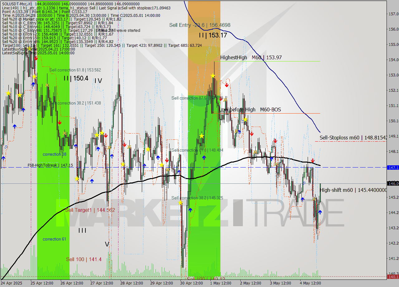 SOLUSDT-Mxc MTF analysis at 2025.05.05 07:35