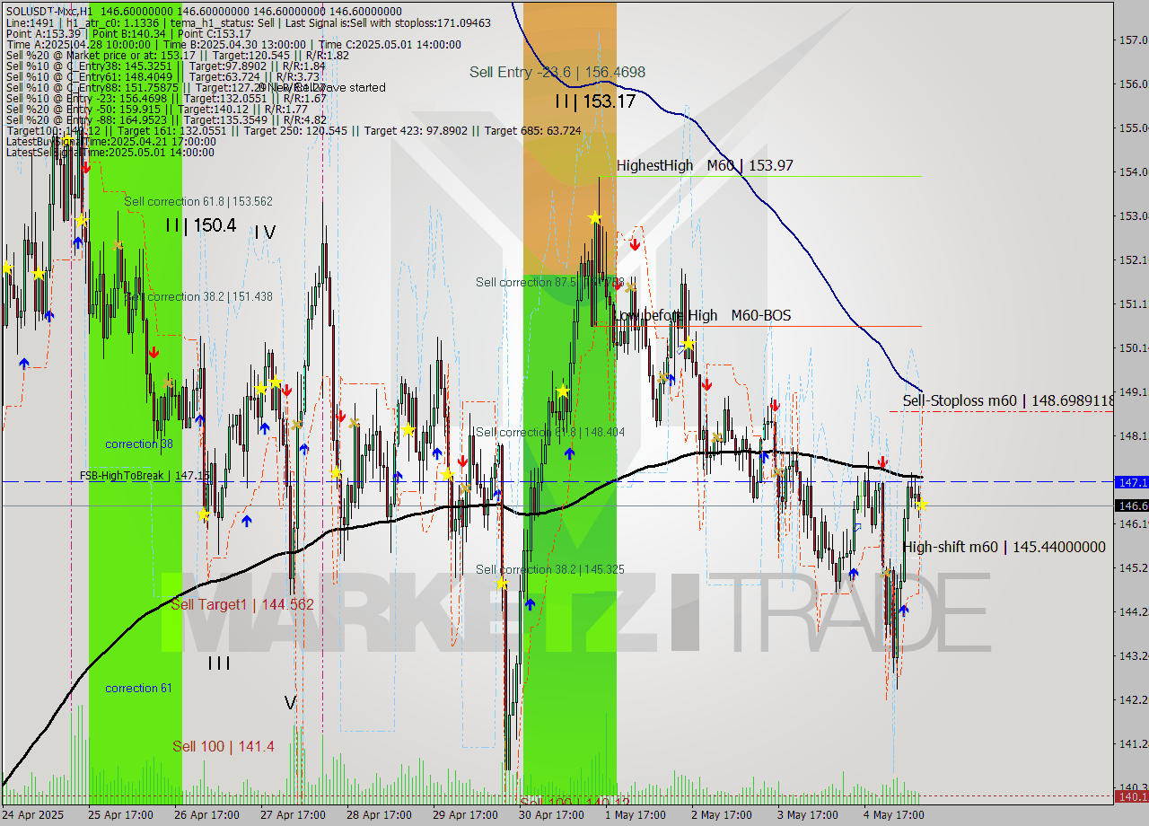SOLUSDT-Mxc MTF analysis at 2025.05.05 12:00