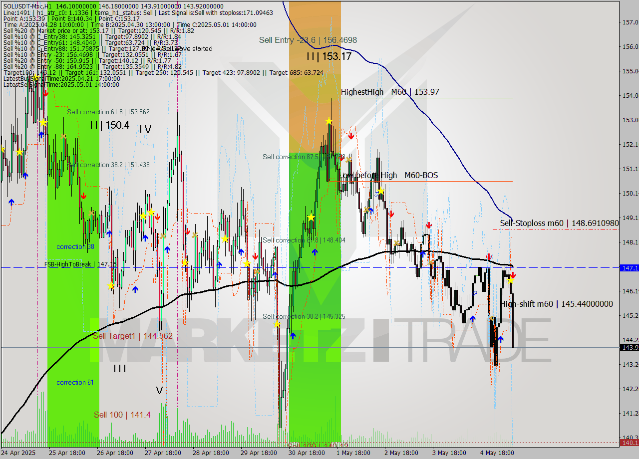 SOLUSDT-Mxc MTF analysis at 2025.05.05 13:48