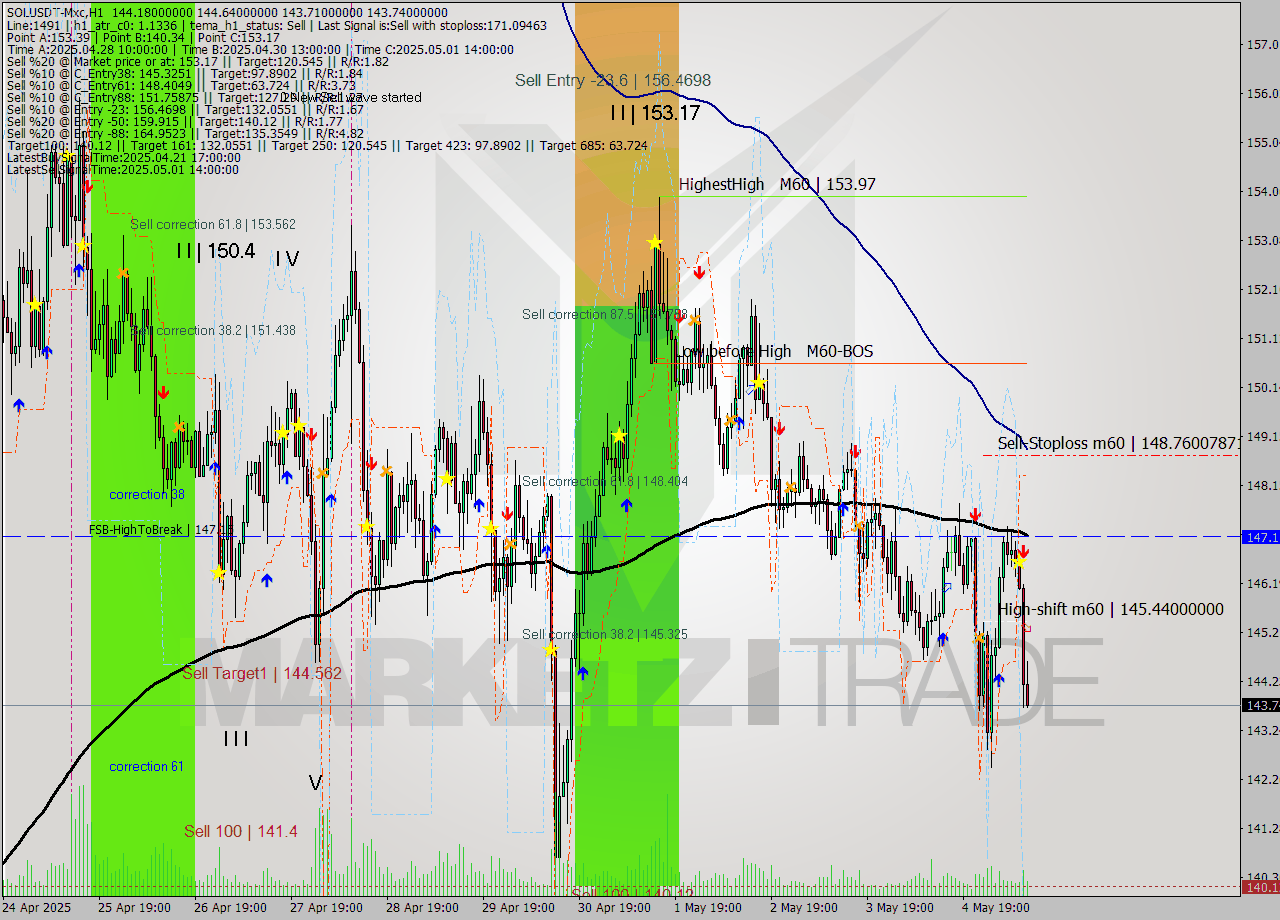 SOLUSDT-Mxc MTF analysis at 2025.05.05 14:37