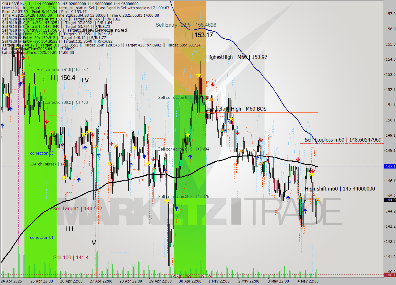 SOLUSDT-Mxc MTF analysis at 2025.05.05 17:00