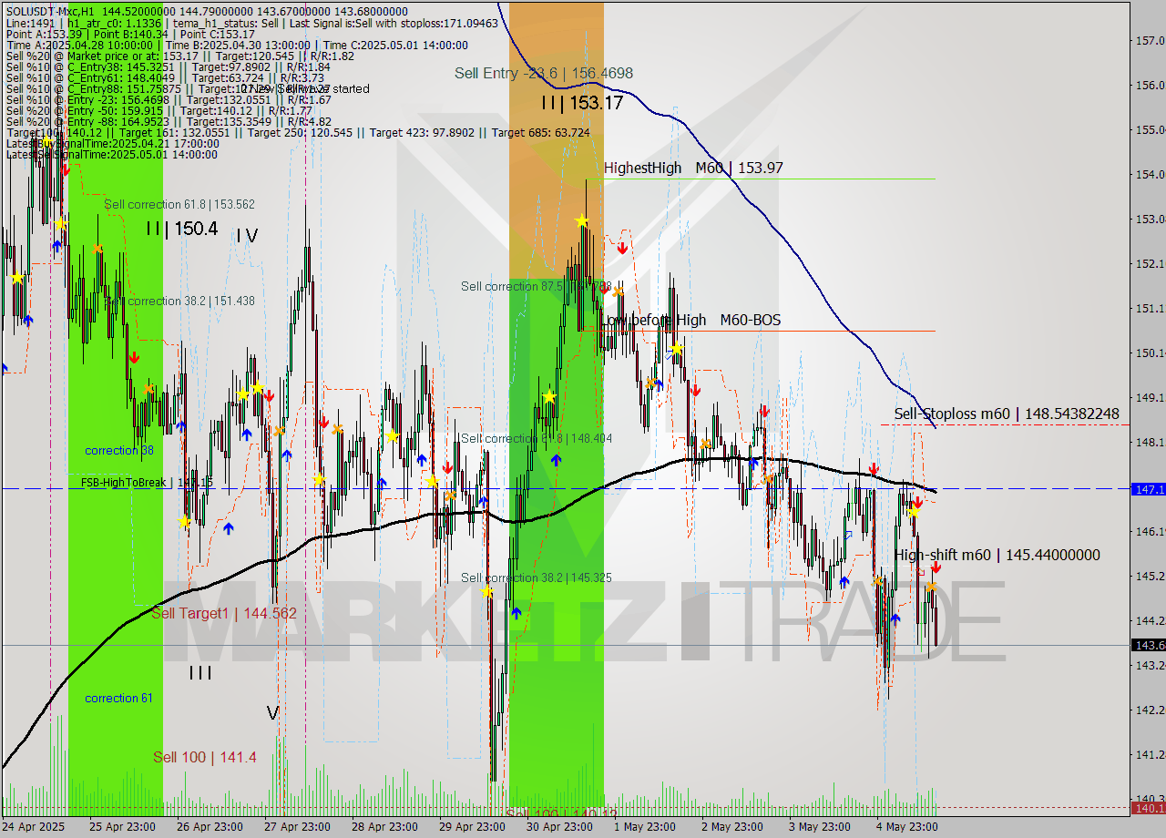 SOLUSDT-Mxc MTF analysis at 2025.05.05 18:44