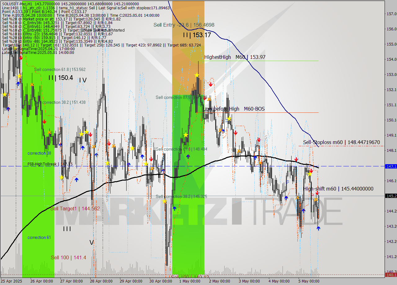 SOLUSDT-Mxc MTF analysis at 2025.05.05 19:31