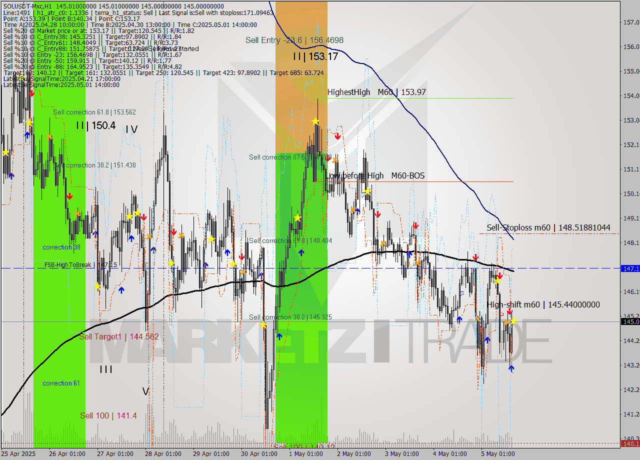SOLUSDT-Mxc MTF analysis at 2025.05.05 20:00