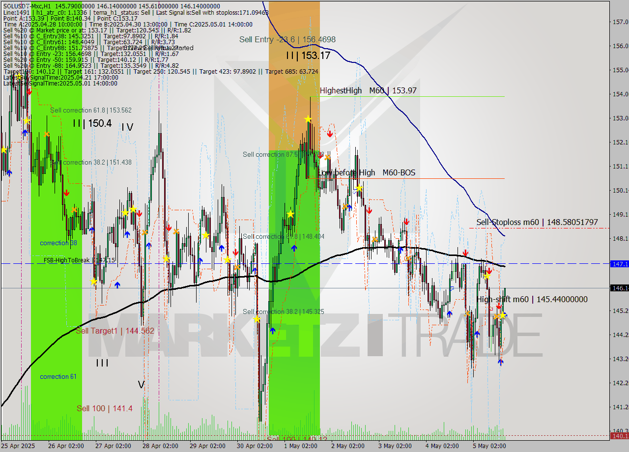 SOLUSDT-Mxc MTF analysis at 2025.05.05 21:31
