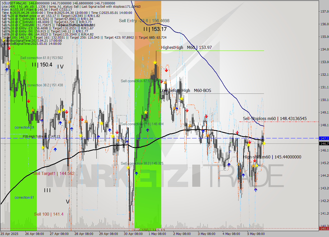 SOLUSDT-Mxc MTF analysis at 2025.05.06 03:00