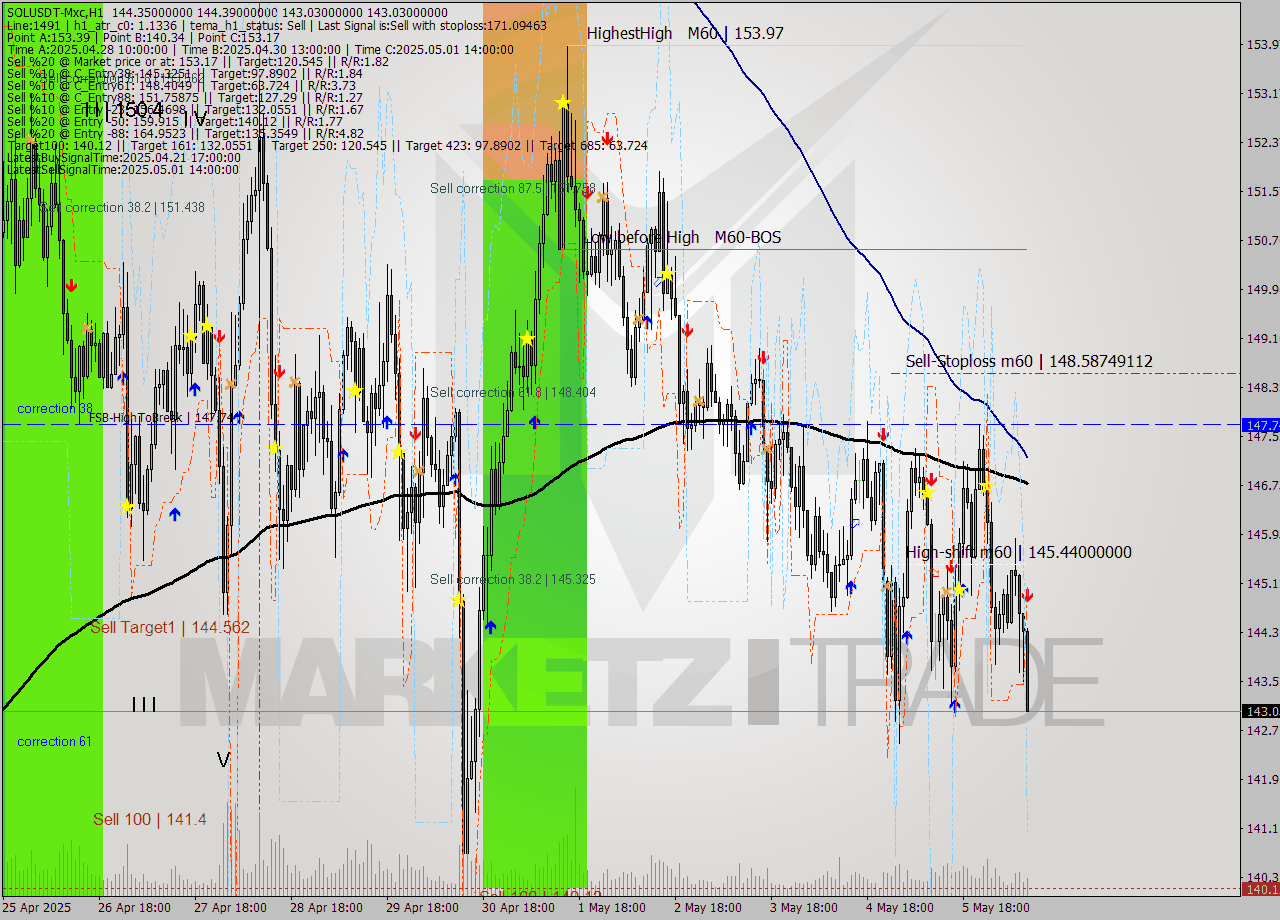 SOLUSDT-Mxc MTF analysis at 2025.05.06 13:47
