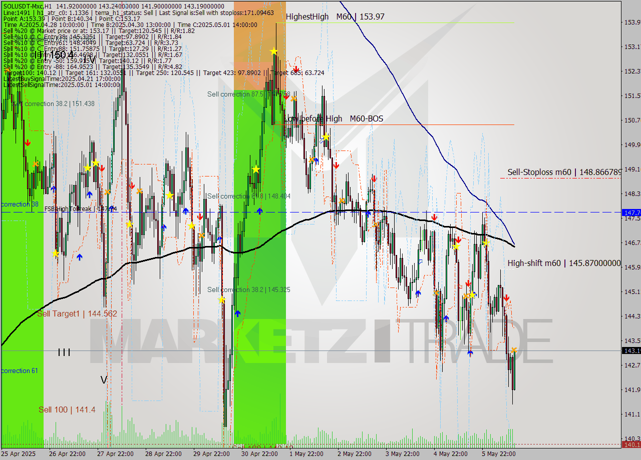 SOLUSDT-Mxc MTF analysis at 2025.05.06 17:16