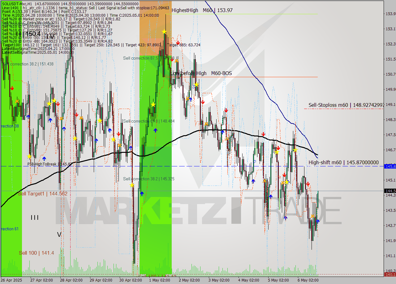 SOLUSDT-Mxc MTF analysis at 2025.05.06 21:25