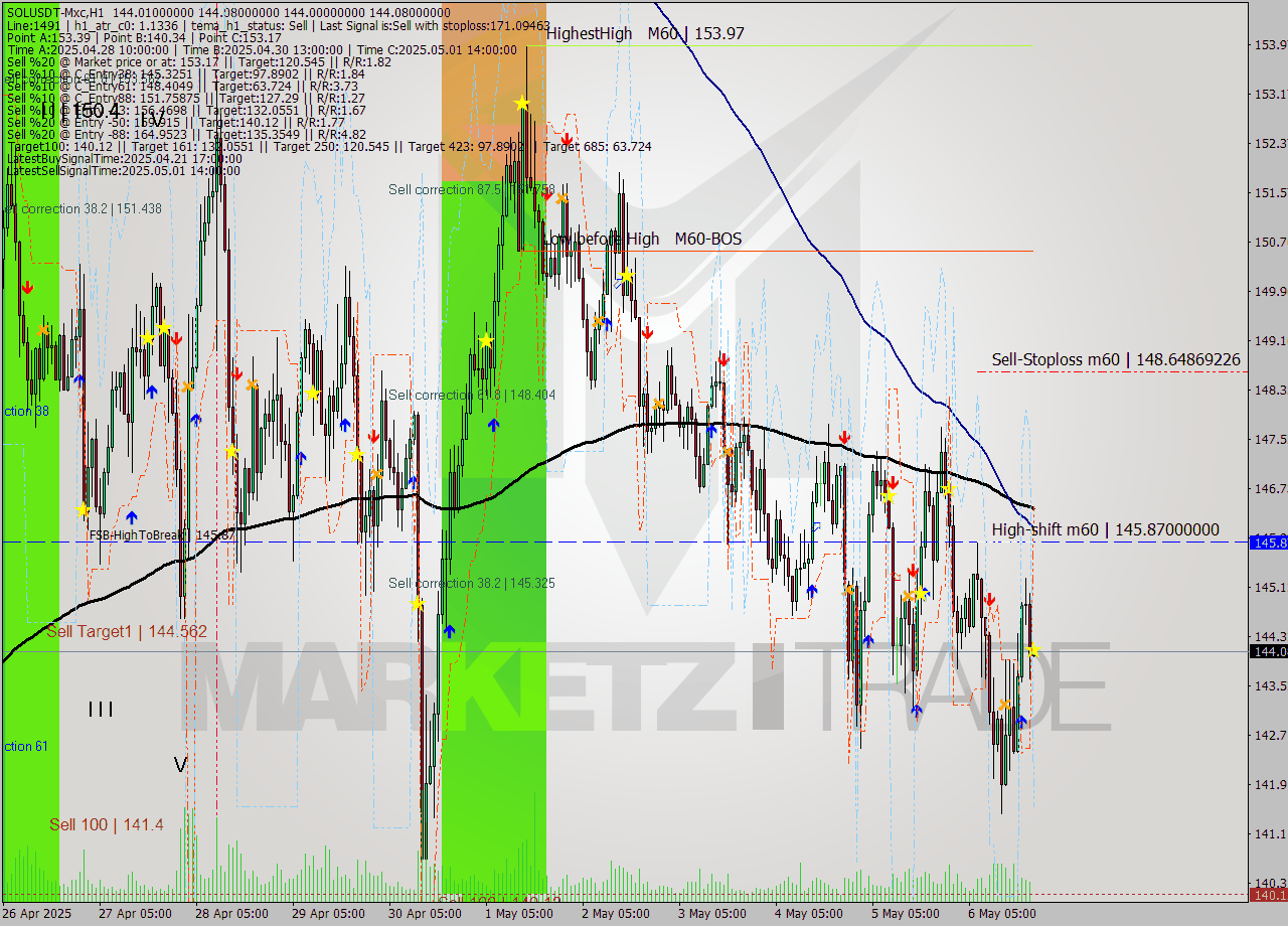 SOLUSDT-Mxc MTF analysis at 2025.05.06 23:58