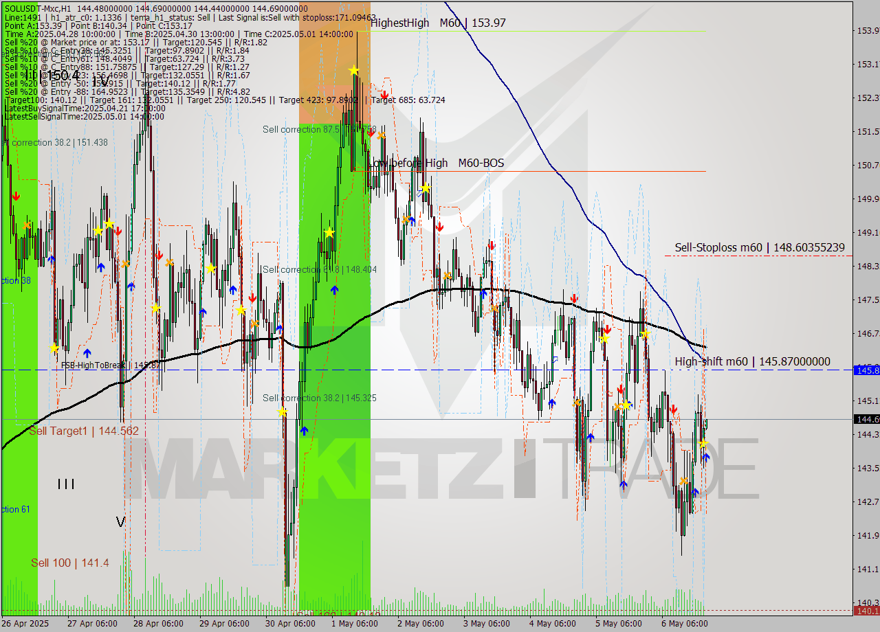 SOLUSDT-Mxc MTF analysis at 2025.05.07 01:00