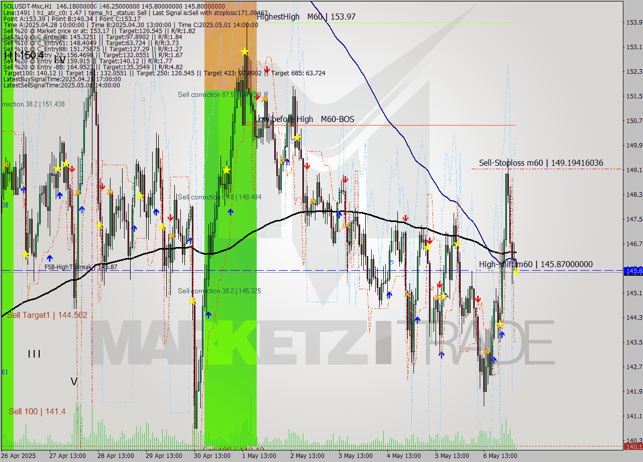 SOLUSDT-Mxc MTF analysis at 2025.05.07 08:26