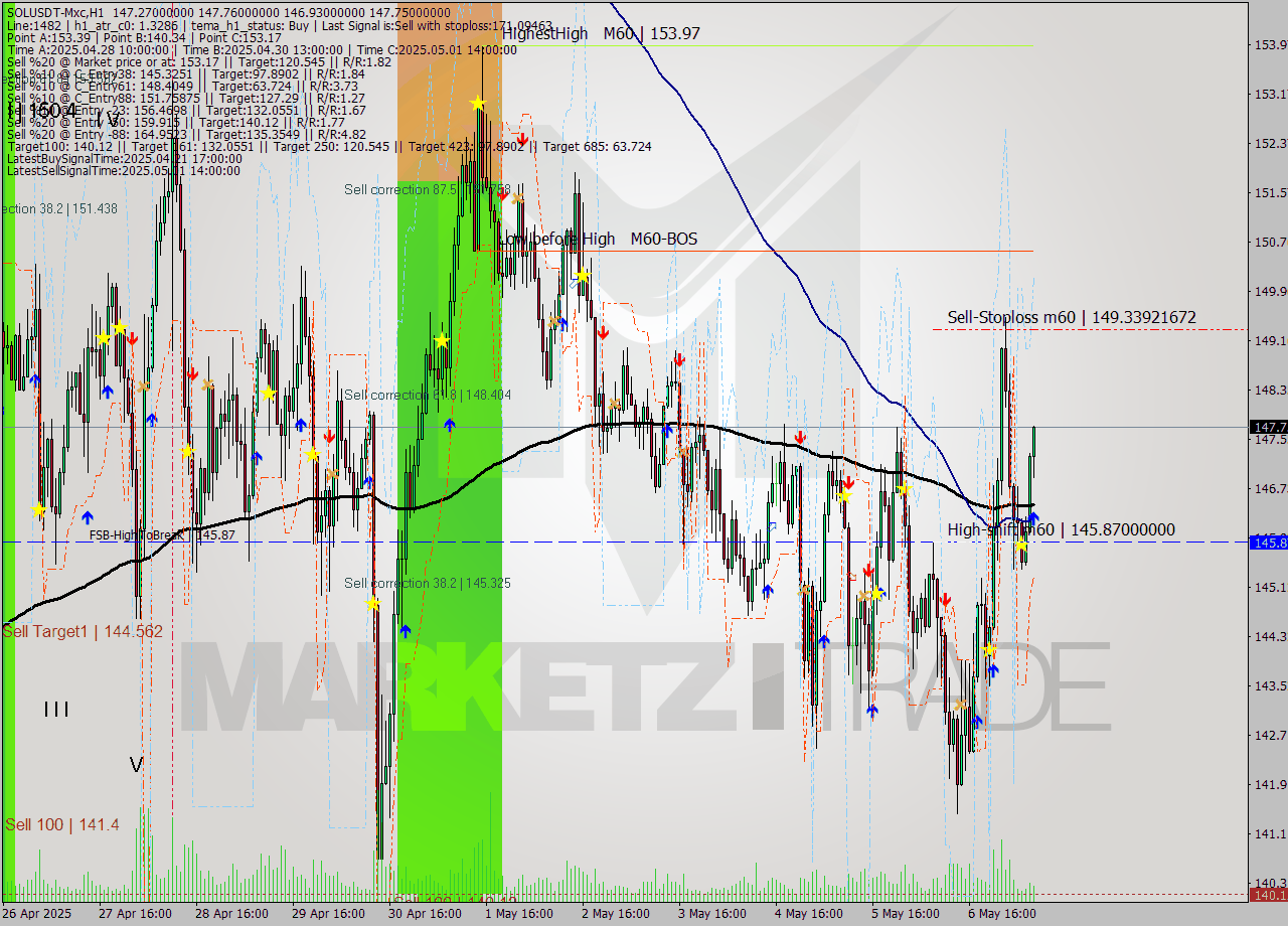 SOLUSDT-Mxc MTF analysis at 2025.05.07 11:43