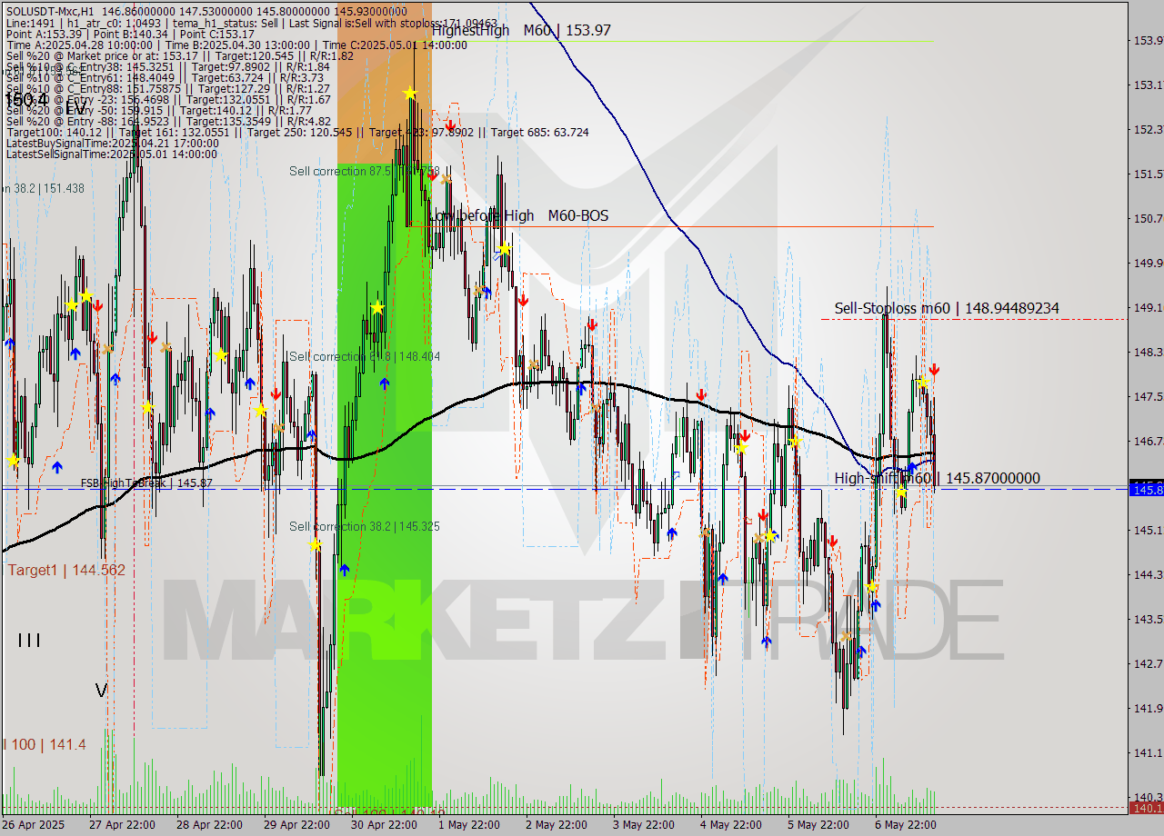 SOLUSDT-Mxc MTF analysis at 2025.05.07 17:57