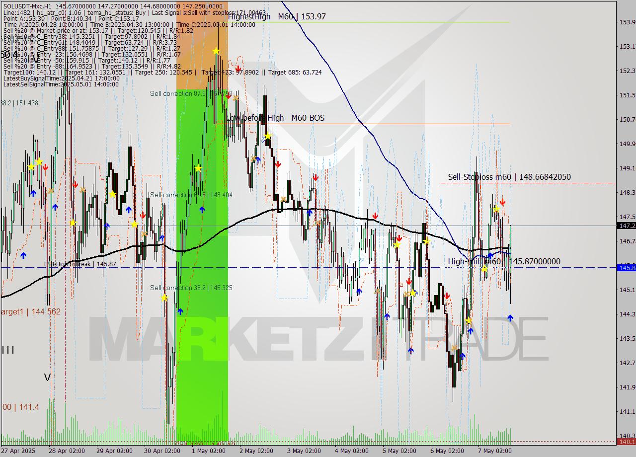 SOLUSDT-Mxc MTF analysis at 2025.05.07 21:34
