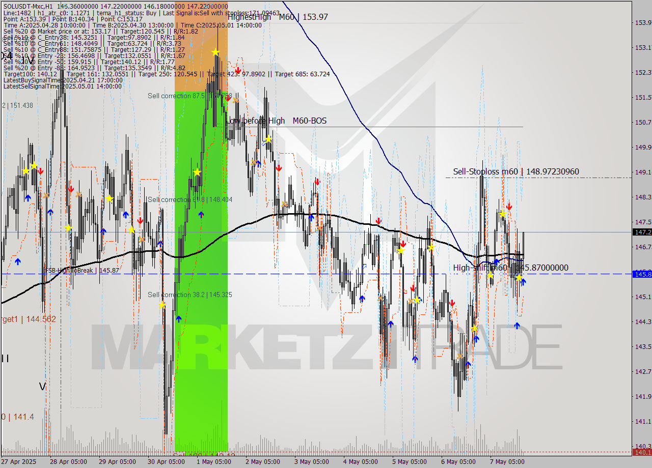 SOLUSDT-Mxc MTF analysis at 2025.05.08 00:28