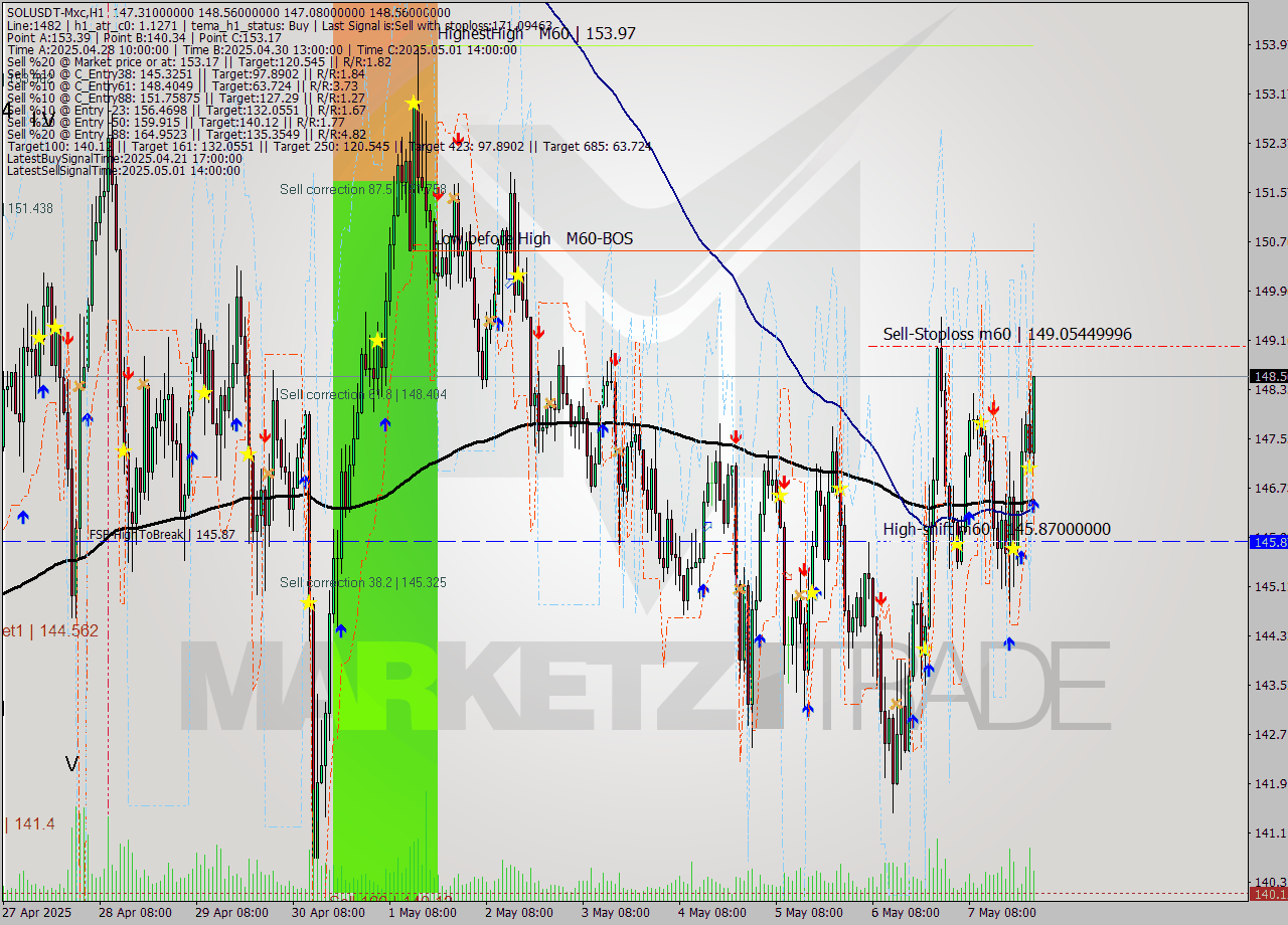 SOLUSDT-Mxc MTF analysis at 2025.05.08 03:57