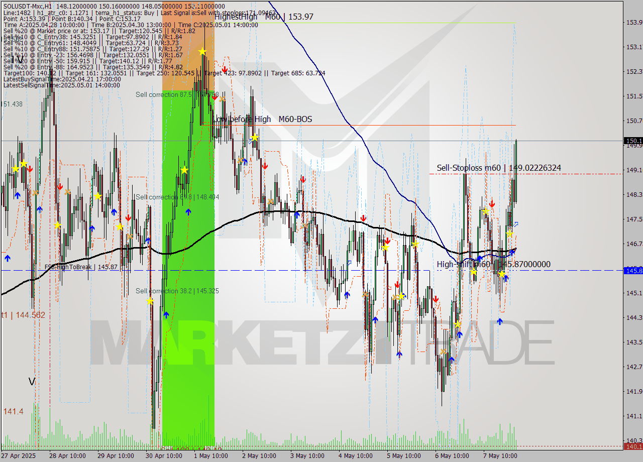 SOLUSDT-Mxc MTF analysis at 2025.05.08 05:31