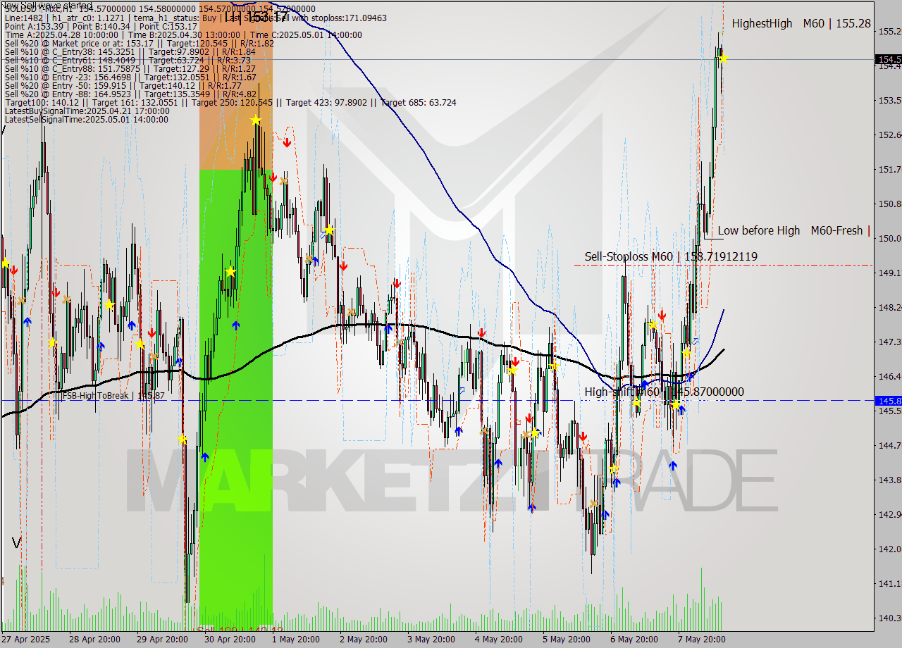 SOLUSDT-Mxc MTF analysis at 2025.05.08 15:00