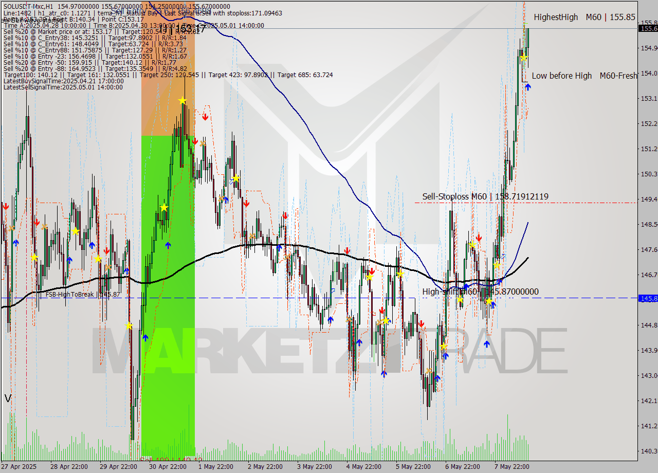 SOLUSDT-Mxc MTF analysis at 2025.05.08 17:30