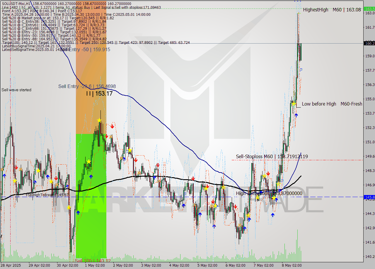 SOLUSDT-Mxc MTF analysis at 2025.05.08 21:31