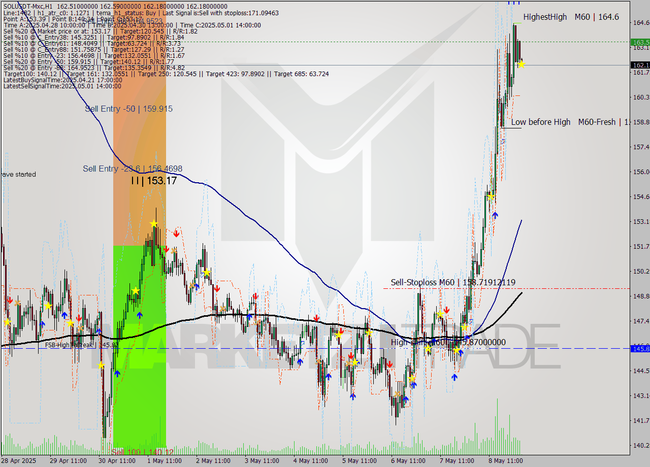 SOLUSDT-Mxc MTF analysis at 2025.05.09 06:02