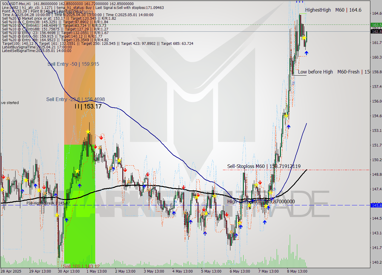 SOLUSDT-Mxc MTF analysis at 2025.05.09 08:18