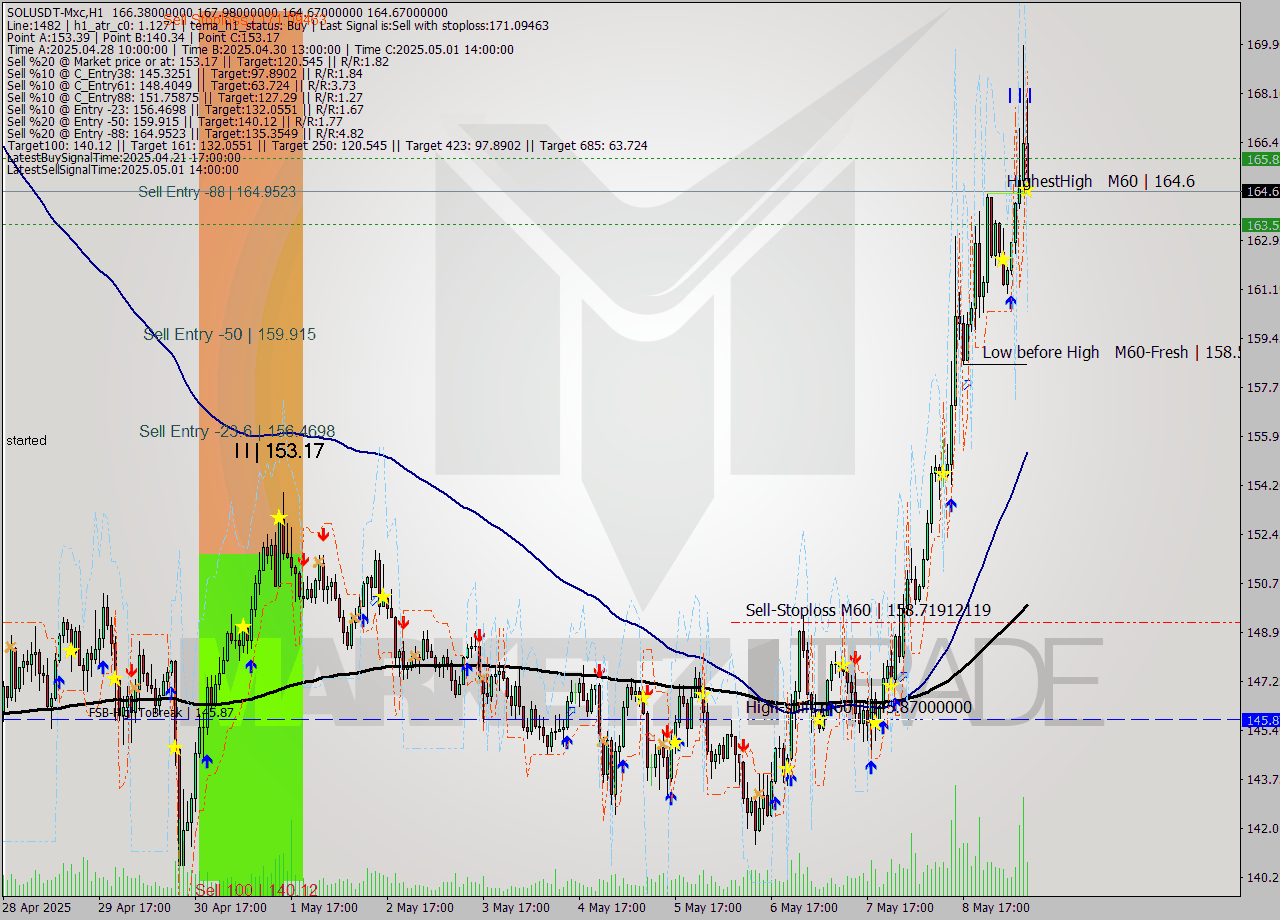 SOLUSDT-Mxc MTF analysis at 2025.05.09 12:27