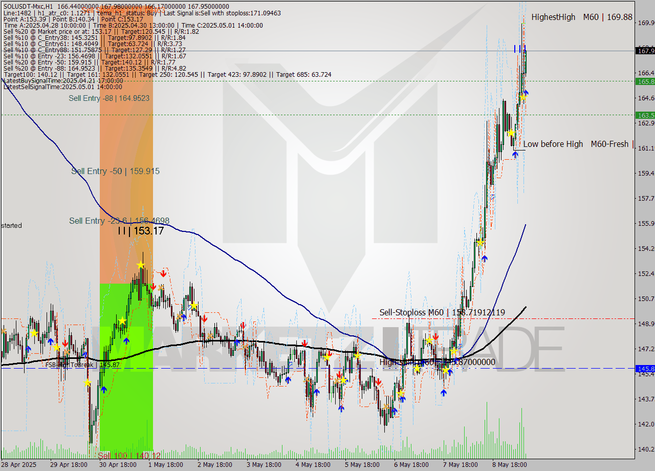 SOLUSDT-Mxc MTF analysis at 2025.05.09 13:12