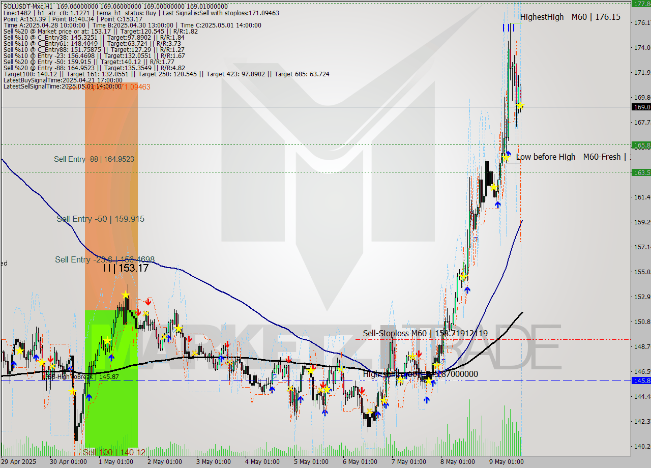 SOLUSDT-Mxc MTF analysis at 2025.05.09 20:00
