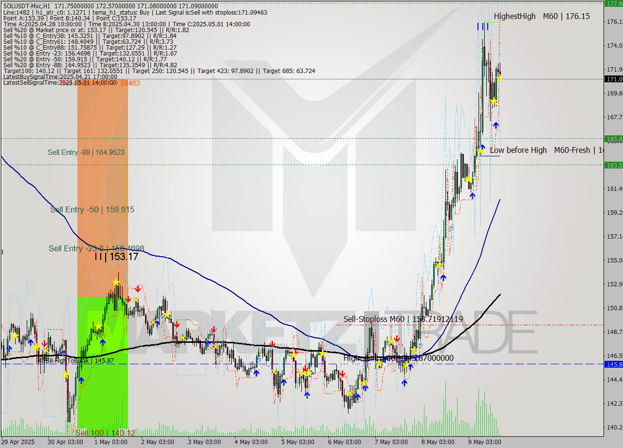 SOLUSDT-Mxc MTF analysis at 2025.05.09 22:15