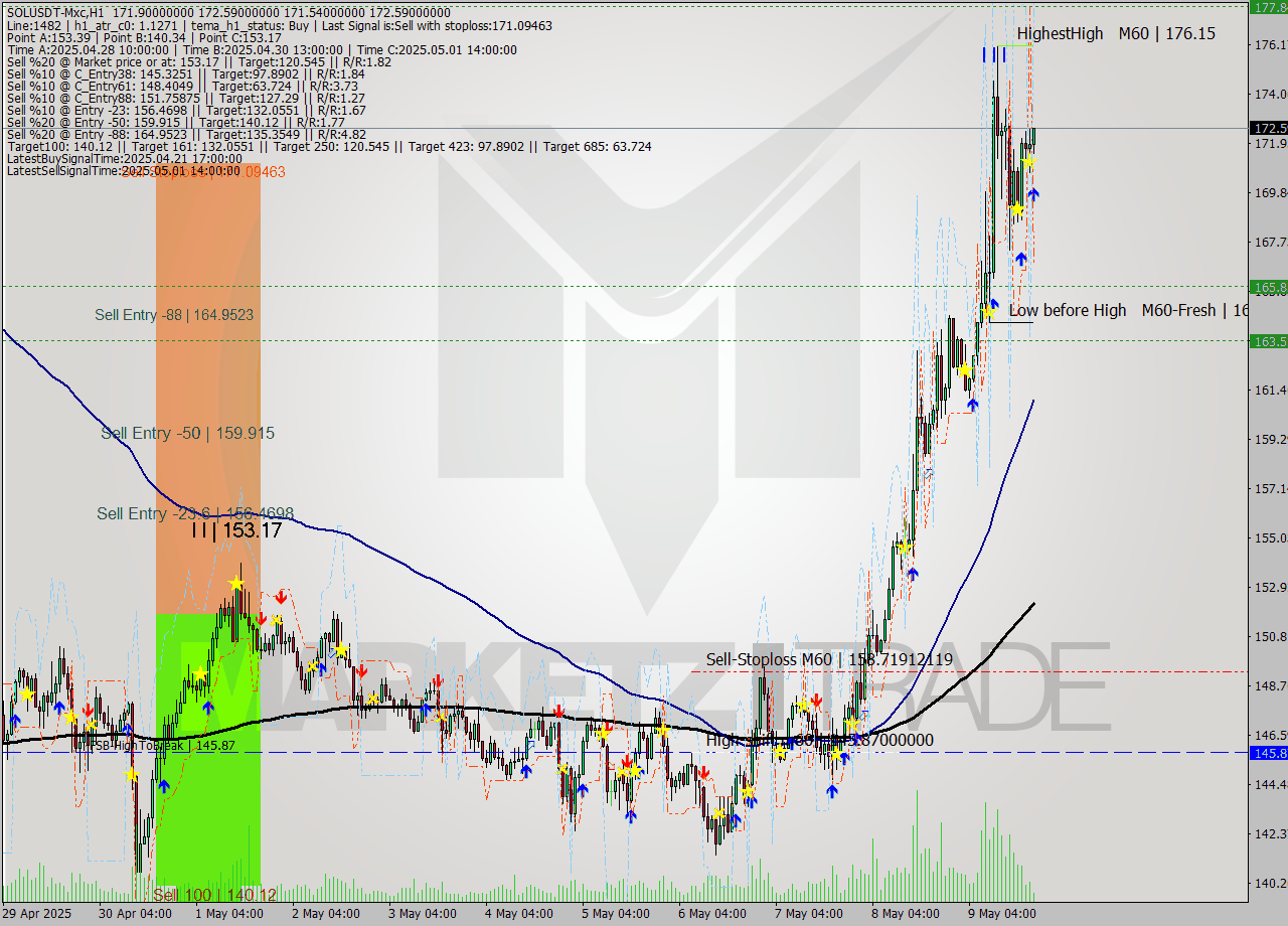 SOLUSDT-Mxc MTF analysis at 2025.05.09 23:29