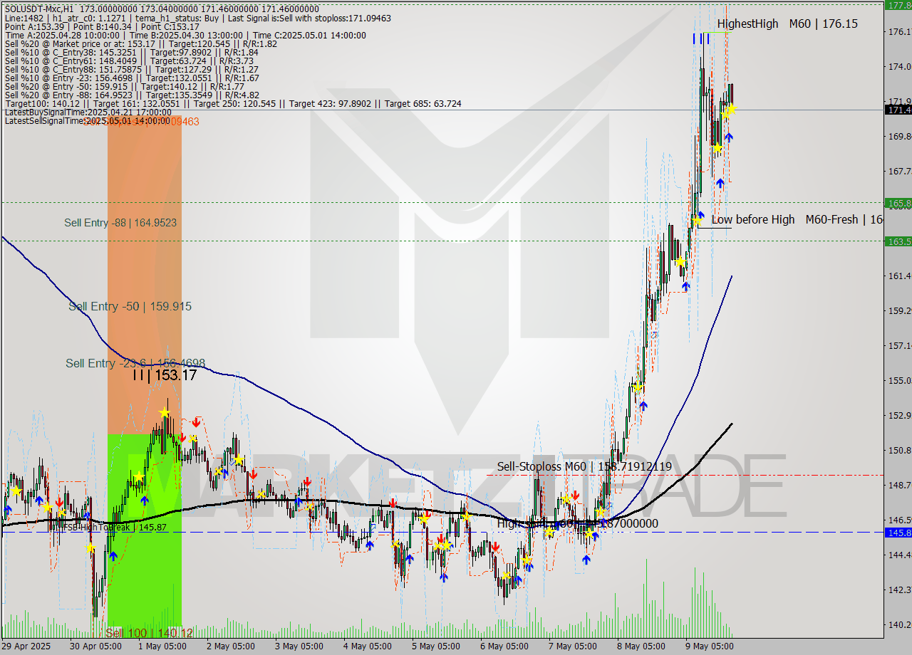 SOLUSDT-Mxc MTF analysis at 2025.05.10 00:21