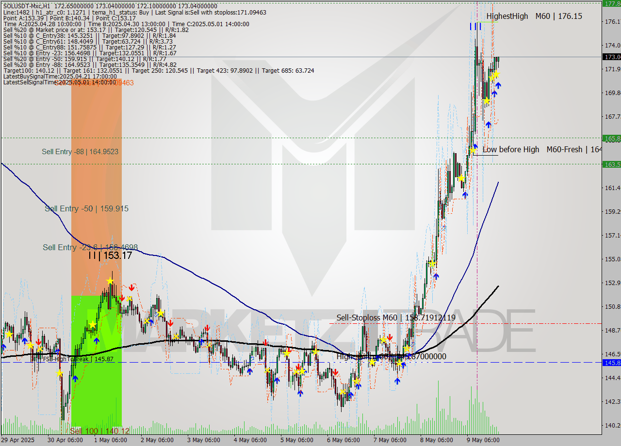SOLUSDT-Mxc MTF analysis at 2025.05.10 01:28