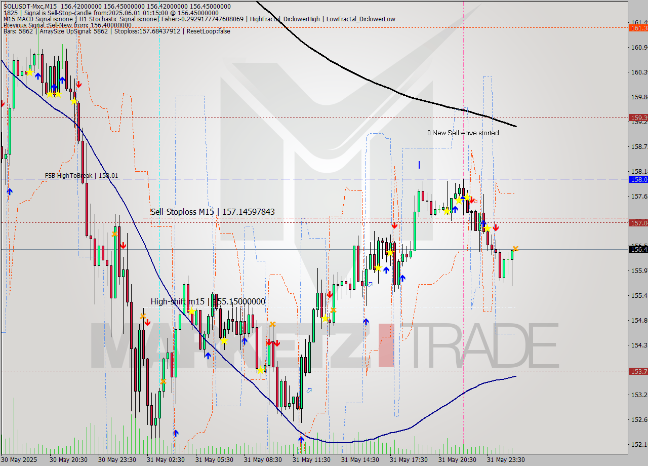 SOLUSDT-Mxc M15 Analysis SOLUSDT-Mxc M15 Signal