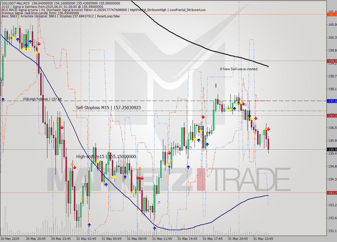 SOLUSDT-Mxc M15 Signal