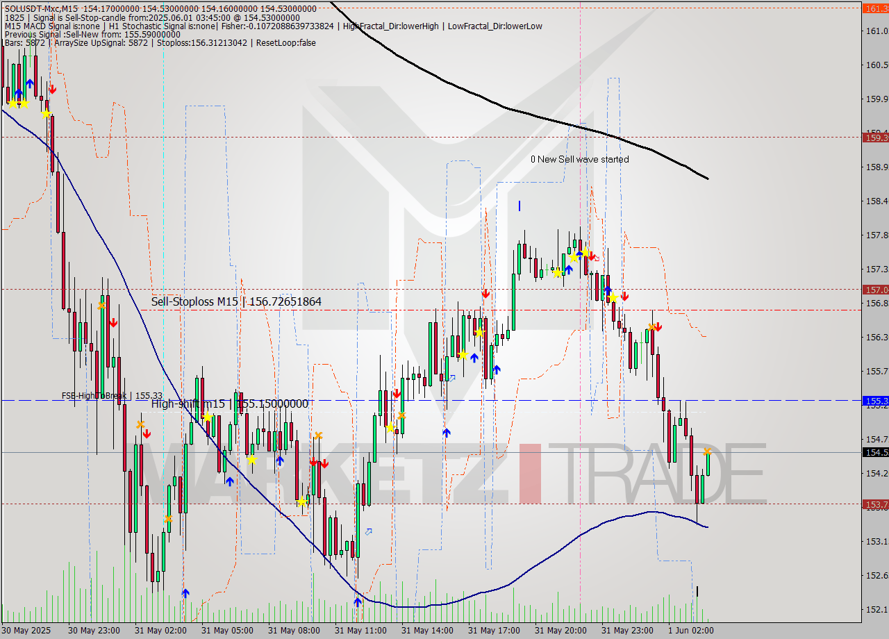 SOLUSDT-Mxc M15 Signal