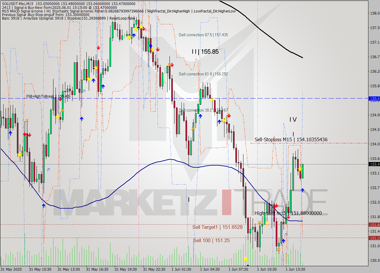 SOLUSDT-Mxc M15 Signal