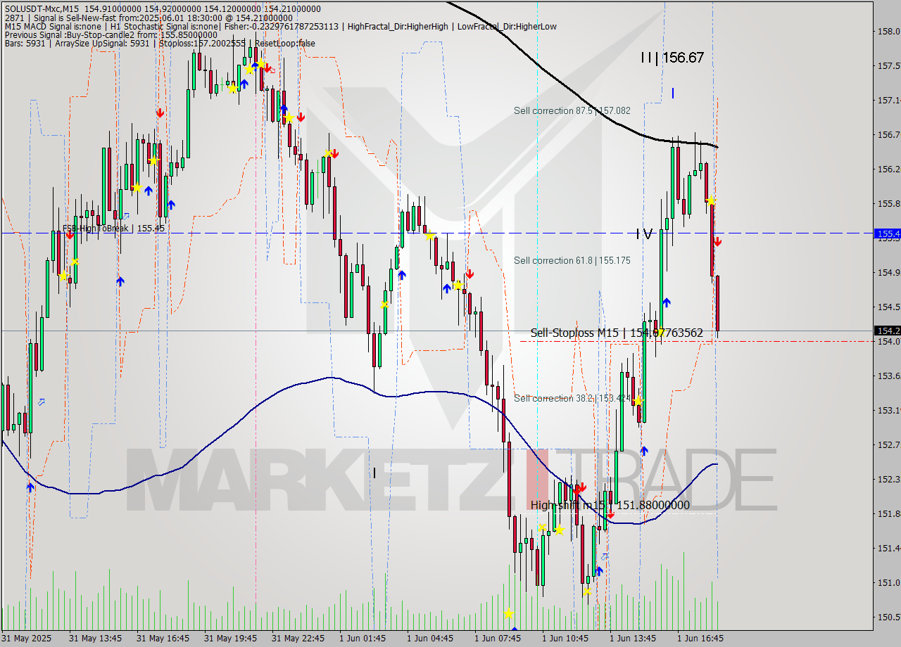 SOLUSDT-Mxc M15 Signal